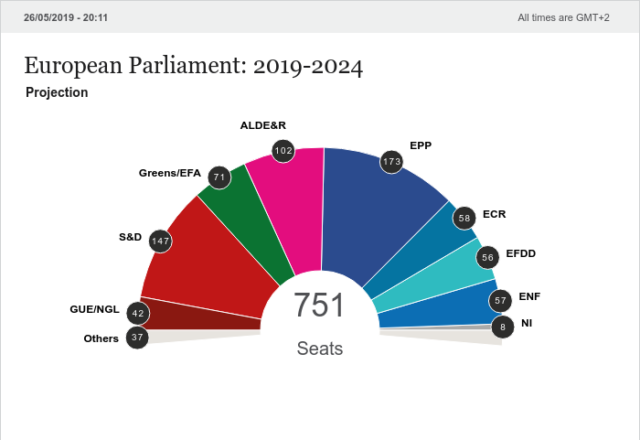 Elezioni Europee 2019: Prima Proiezione Del Nuovo Parlamento E Affluenza