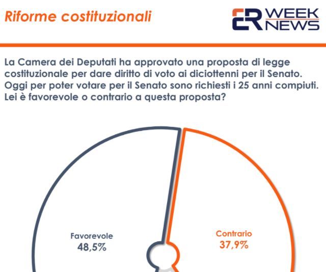 Senato, Voto Diciottenni. Sondaggio Euromedia: 48% Italiani Favorevole