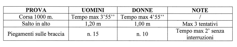 Le prove da sostenere per il concorso Polizia di Stato